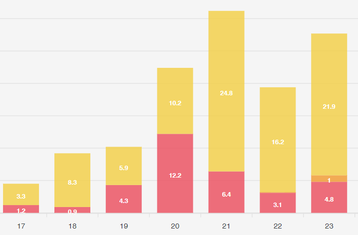 헝가리 와인의 연도별 국내 수입의 변화. 중량 기준 (자료=양차트)