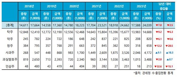 2023 주류시장트렌드 전통주류 수출 현황 @농림축산식품부