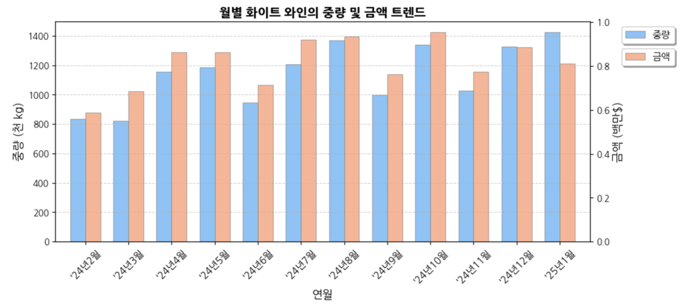 2025년 1월 수입된 화이트 와인의 중량 및 금액 트렌드 (출처=Kati)