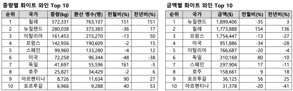 ​2025년 1월 수입된 화이트 와인 통계 (출처=Kati)