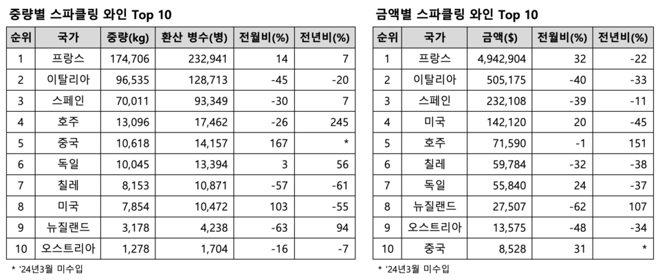 ​2025년 3월 수입된 스파클링 와인 통계 (출처=Kati)
