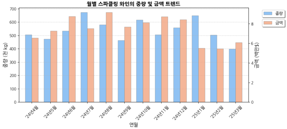 2025년 3월 수입된 스파클링 와인의 중량 및 금액 트렌드 (출처=Kati)