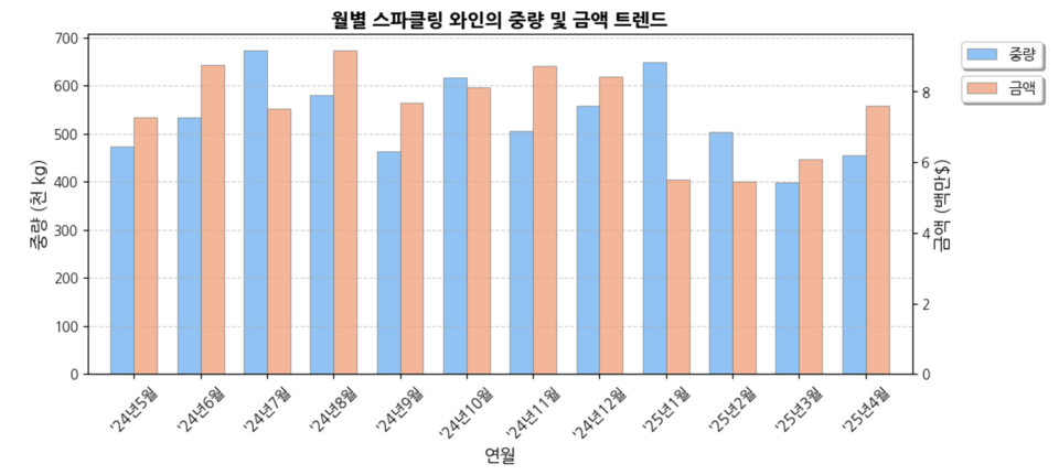 ​2025년 4월 수입된 스파클링 와인 통계 (출처=Kati)
