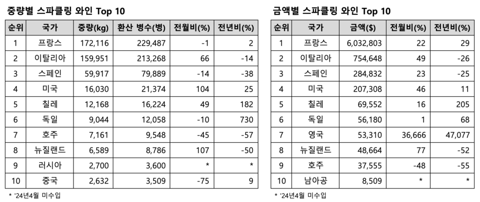 ​2025년 4월 수입된 스파클링 와인 통계 (출처=Kati)