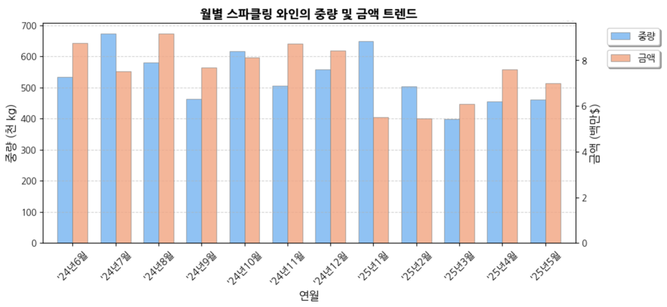 ​2025년 5월 수입된 스파클링 와인 통계 (출처=Kati)