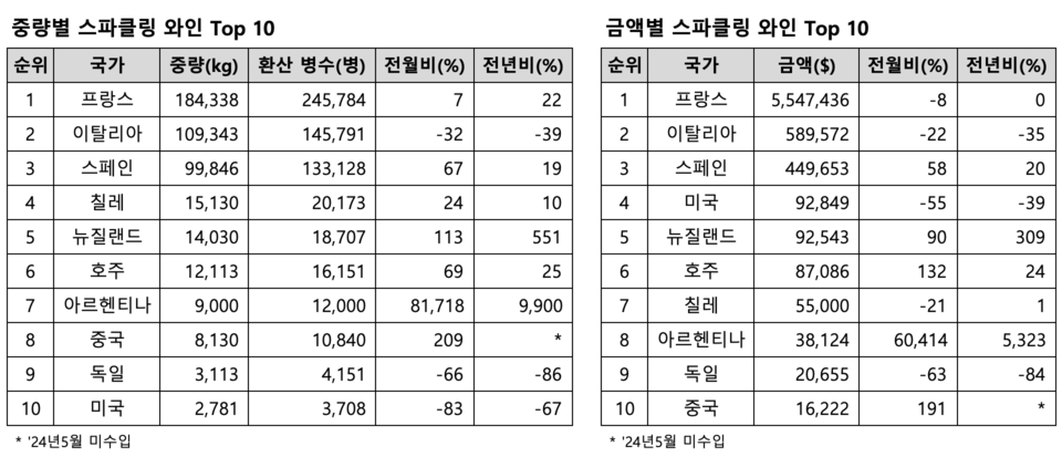 ​2025년 5월 수입된 스파클링 와인 통계 (출처=Kati)