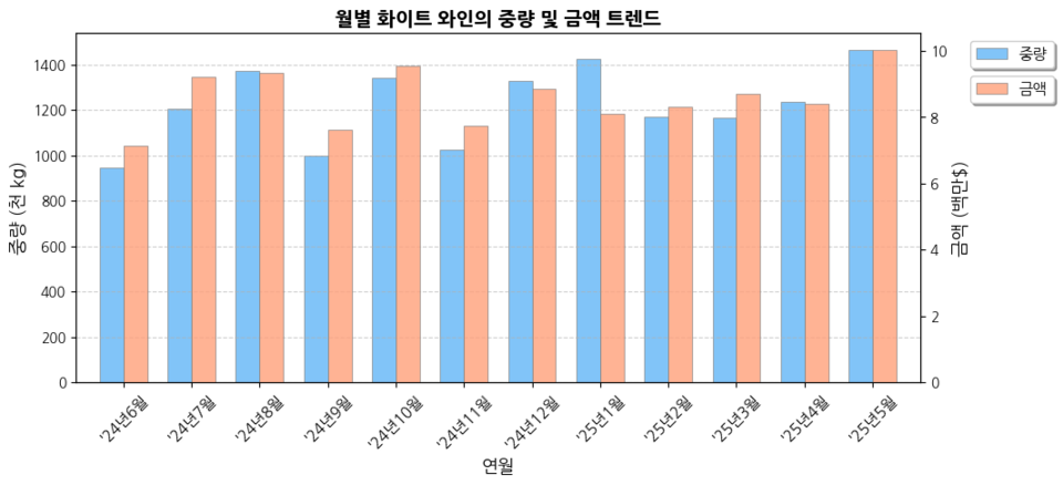 ​2025년 5월 수입된 화이트 와인 통계 (출처=Kati)