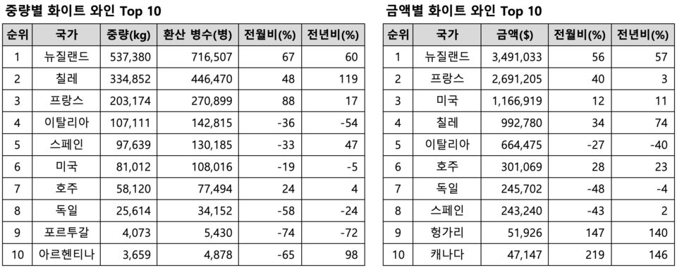 ​2025년 5월 수입된 화이트 와인 통계 (출처=Kati)