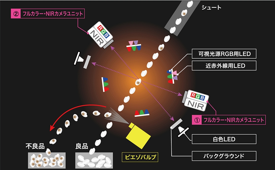 사타케 광학선별기