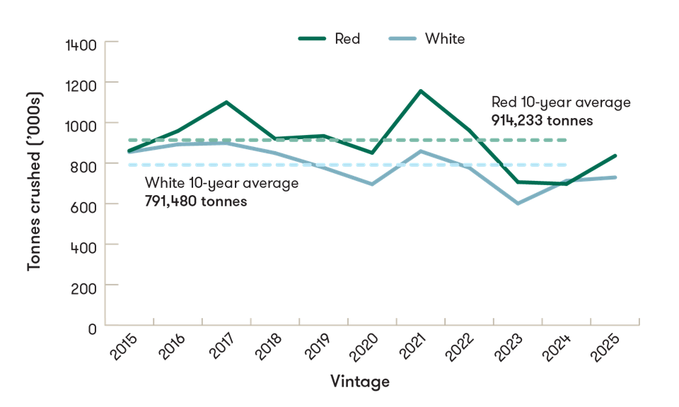 2015년 이후 호주에서의 적포도와 백포도 수확량 @Wine Australia
