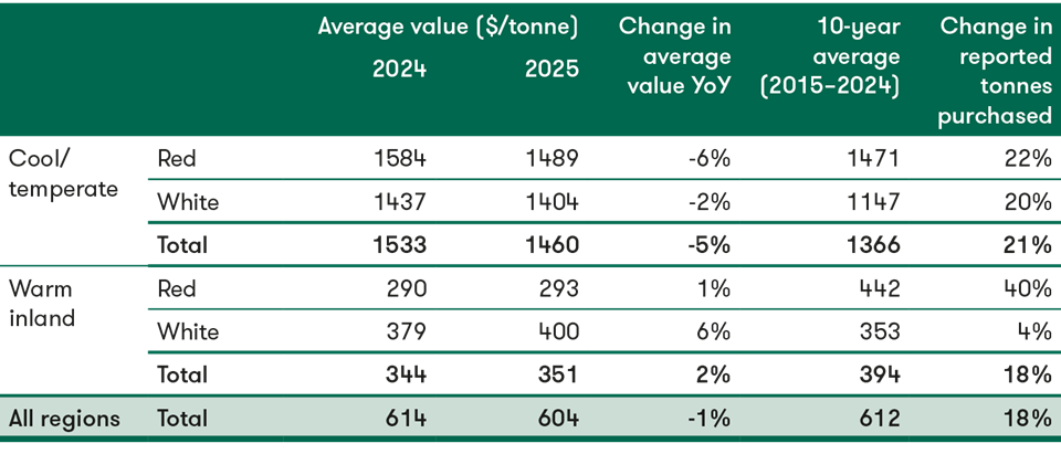 포도 원산지 및 색상별 평균 가격과 전년 대비 변동률 @Wine Australia