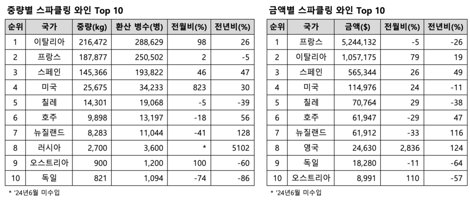 2025년 6월 수입된 스파클링 와인 통계 (출처=Kati)