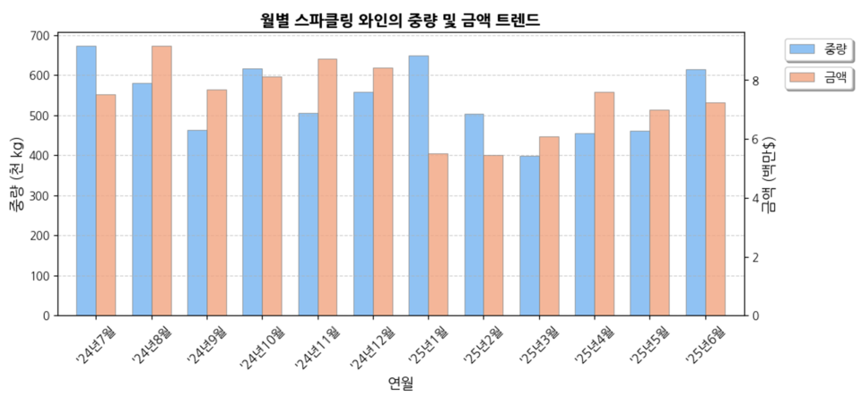 2025년 6월 수입된 스파클링 와인 통계 (출처=Kati)