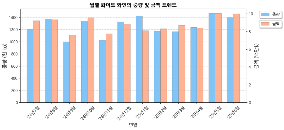 ​2025년 6월 수입된 화이트 와인 통계 (출처=Kati)
