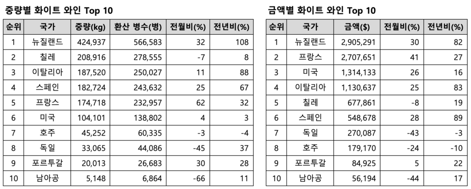 ​2025년 6월 수입된 화이트 와인 통계 (출처=Kati)