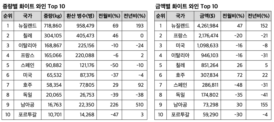 ​2025년 7월 수입된 화이트 와인 통계