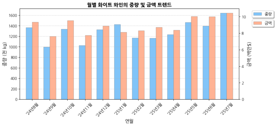 ​2025년 7월 수입된 화이트 와인 통계