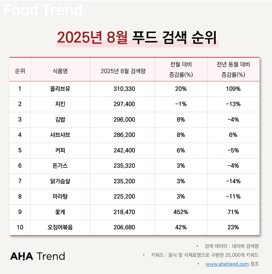 2025년 8월 푸드 검색 순위 TOP 10