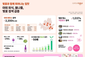 "테라스에서 와인 한 잔" 봄 외식 공식 바뀌었다... 캐치테이블, '봄나들... - 뉴스 썸네일 이미지